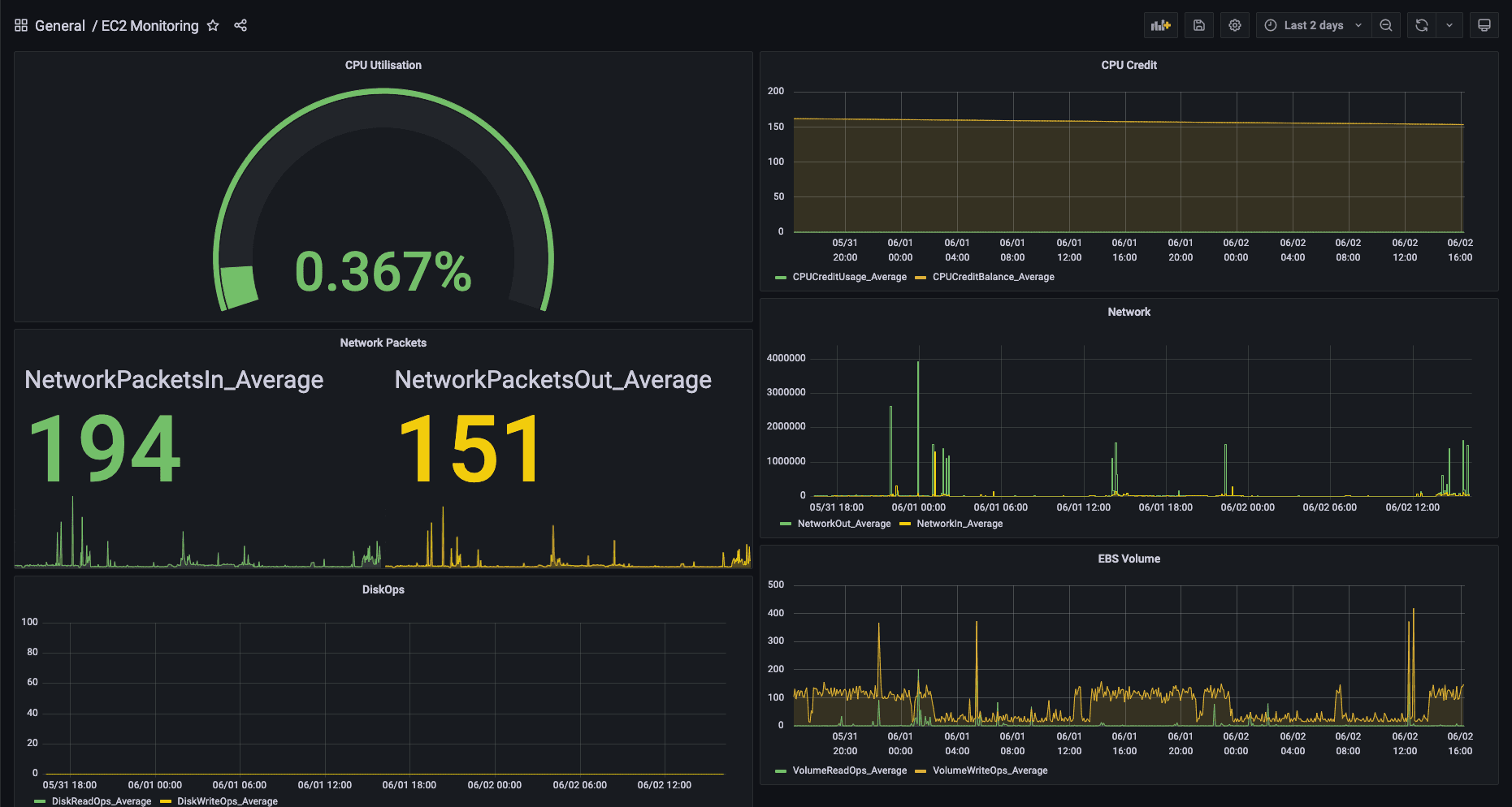 Grafana Dashboards with AWS CloudWatch Metrics