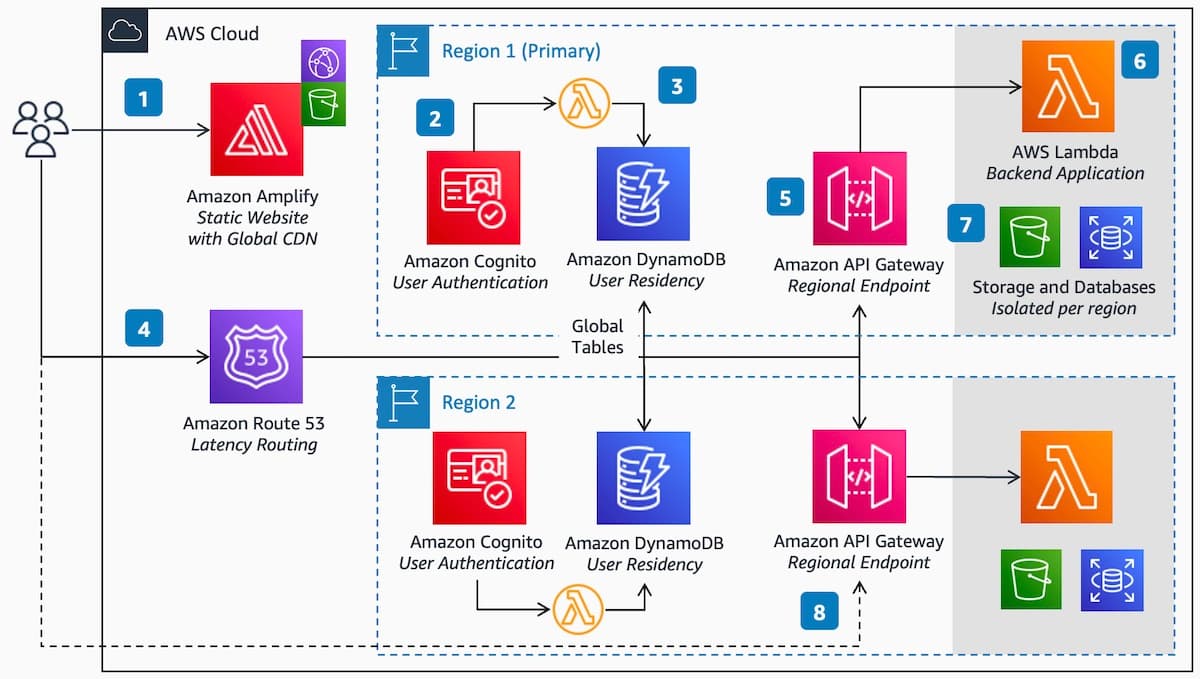 Building your Multi-Region Architecture on AWS